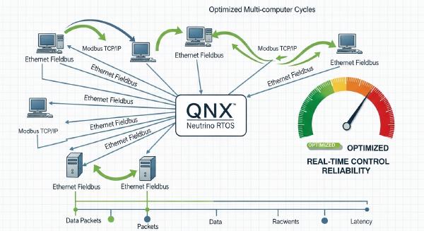 QNX-Based Ethernet Fieldbus Multi-Computer Communication Design
