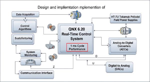 QNX-Based Real-Time Power Supply Control for HT-7U Tokamak