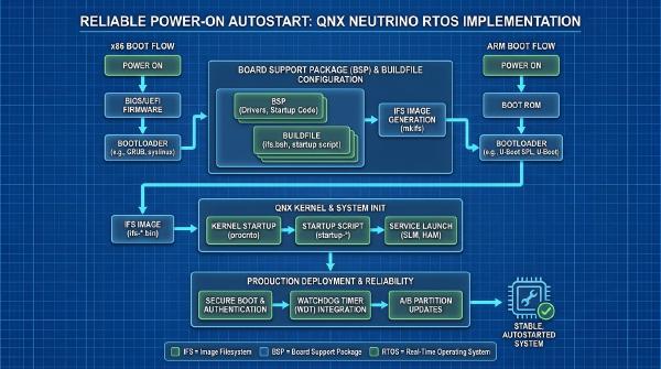 QNX Power-On Autostart Guide: IFS Images, x86 & ARM Boot Process