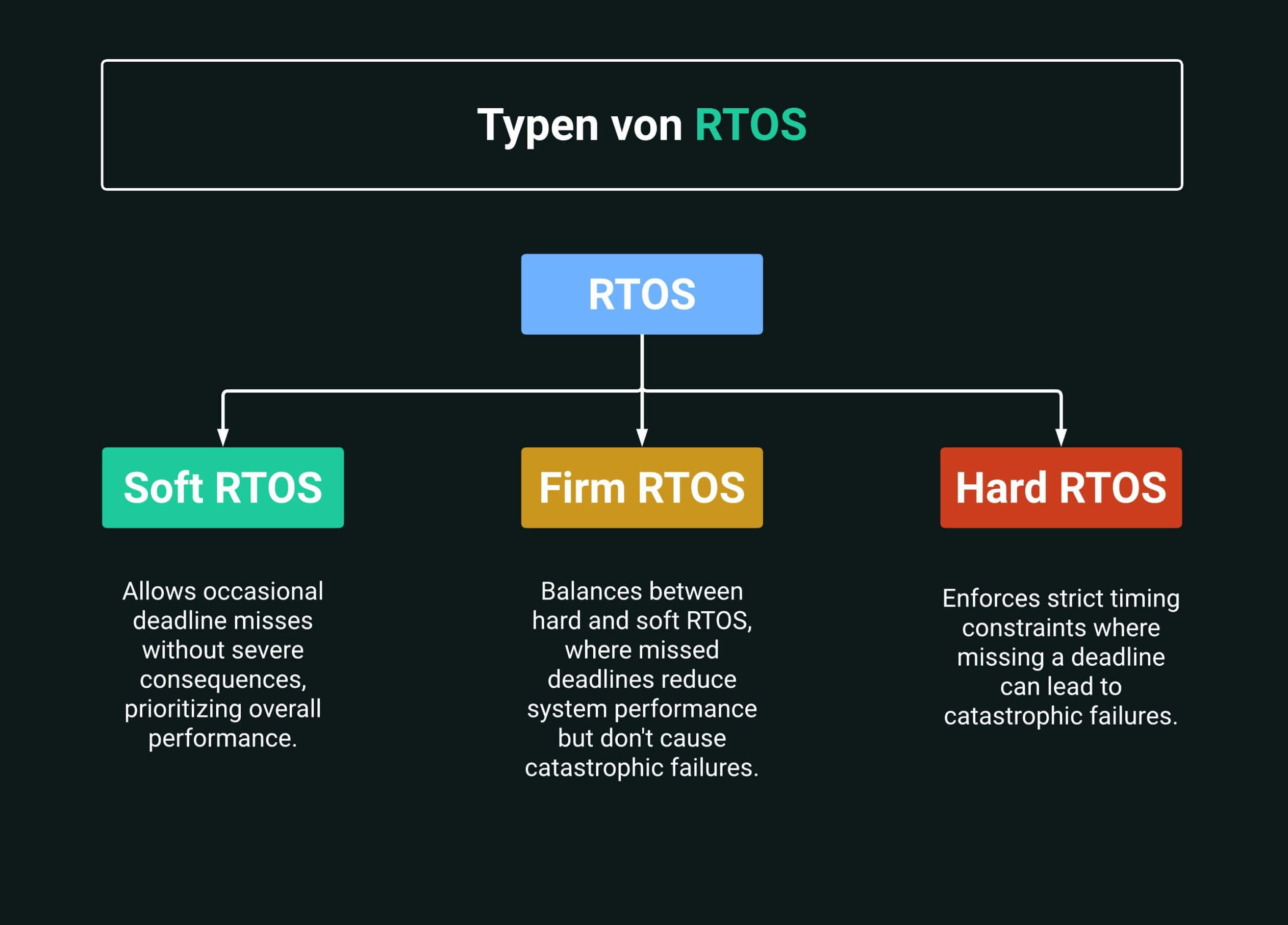 Types of RTOS