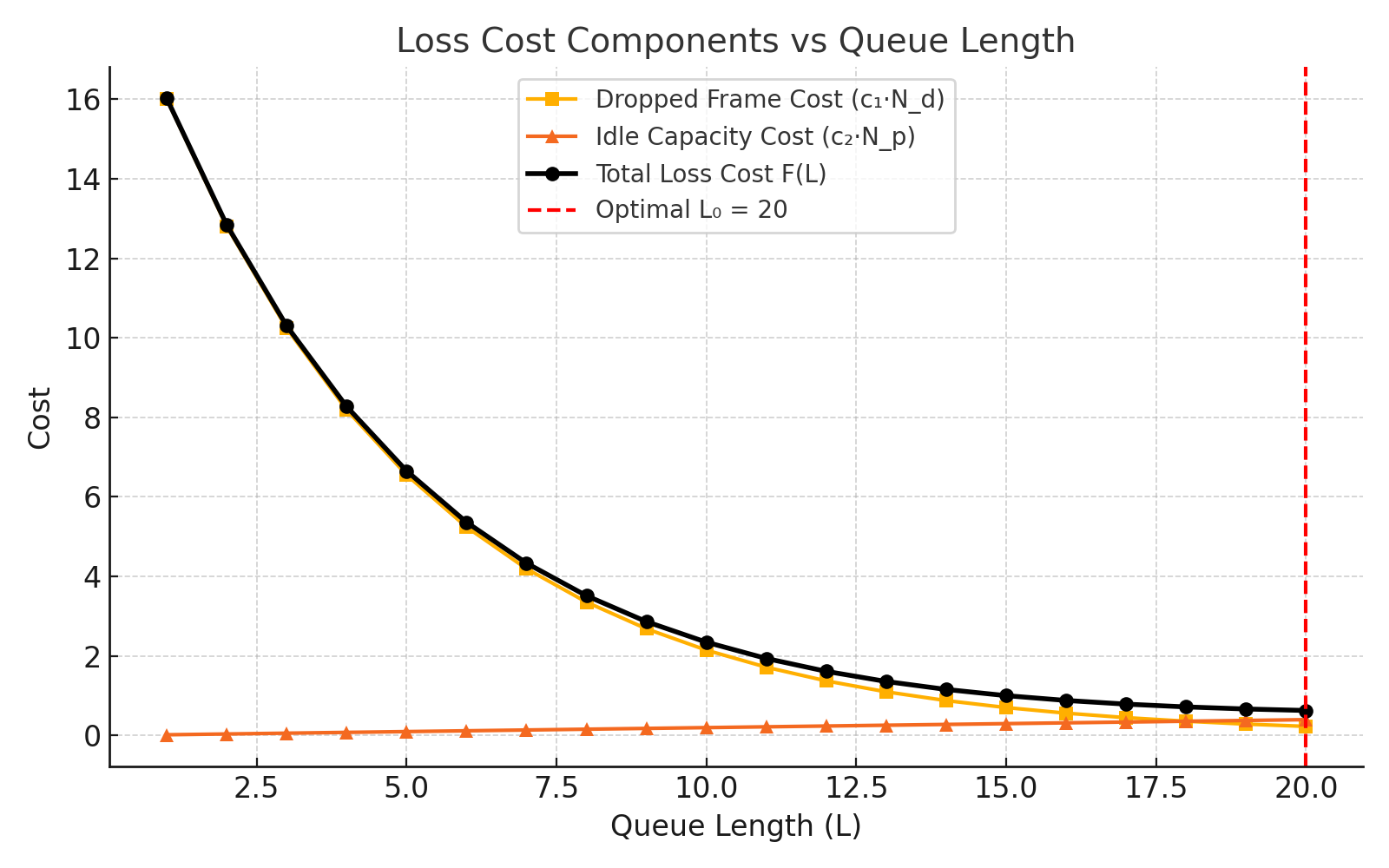 Loss Cost Components vs Queue Length