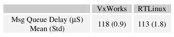Message Queue Measurements