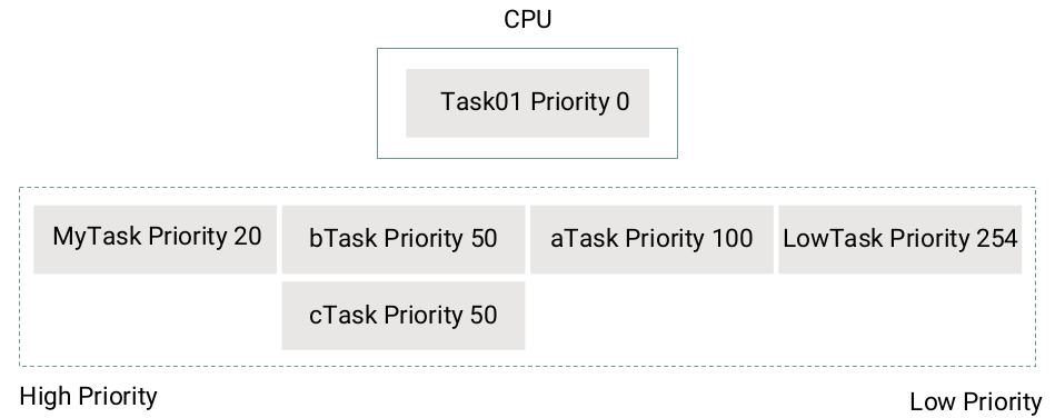 VxWorks Direct Interrupt and Direct Access