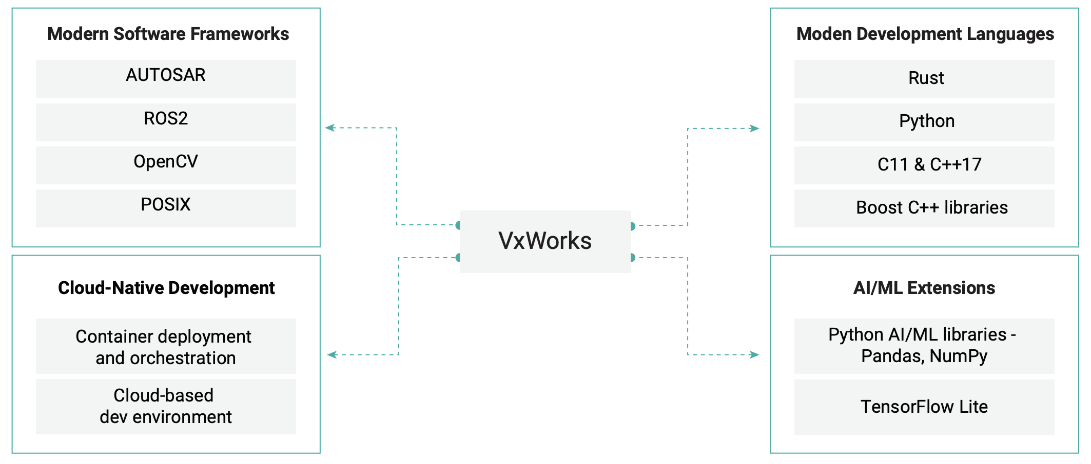 VxWorks: The Complete Set of Tools for the Modern Developer’s Journey